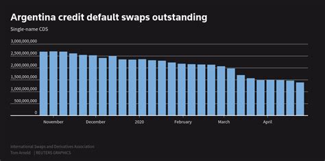argentina credit default swaps